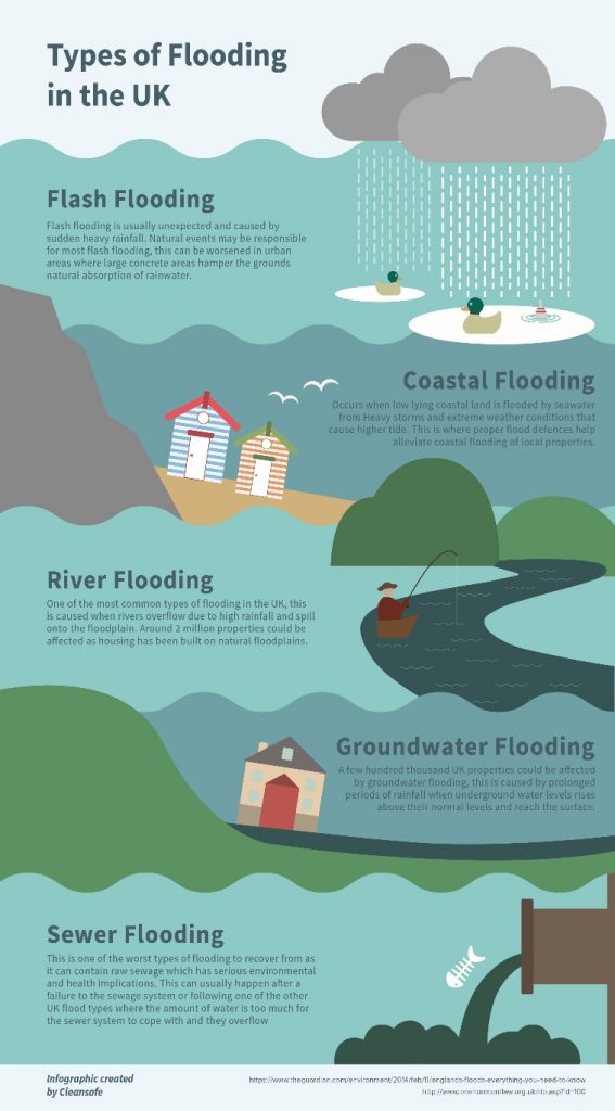 Inundación del Reino Unido