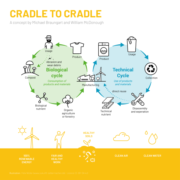 que-es-cradle-to-cradle