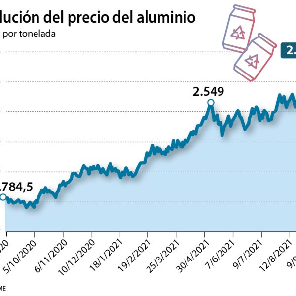 se-duplico-el-precio-del-aluminio-debido-a-la-interrupcion-verde